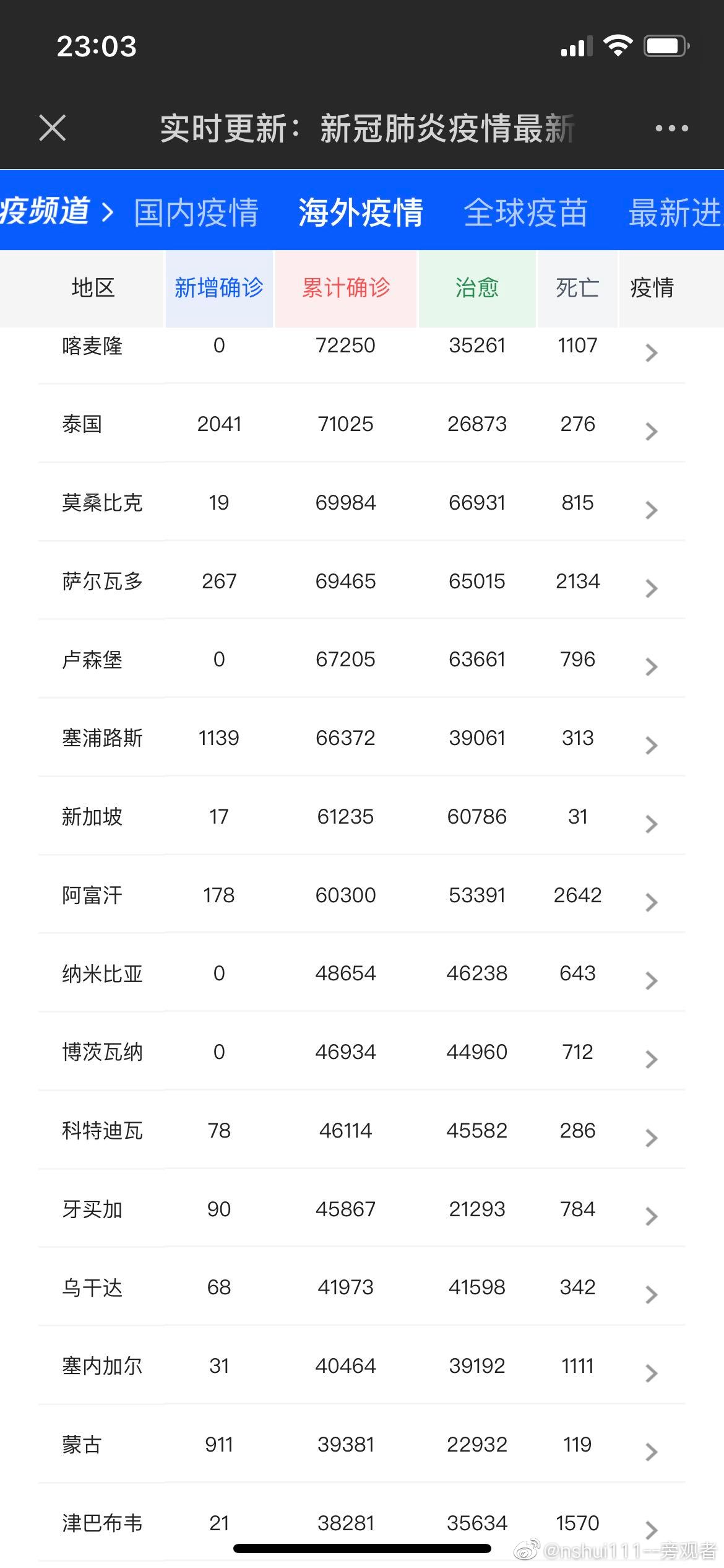 全球新冠病例实时数据更新报告