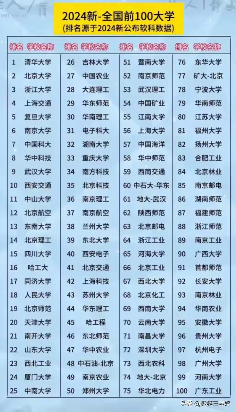 全国大学最新排名总览