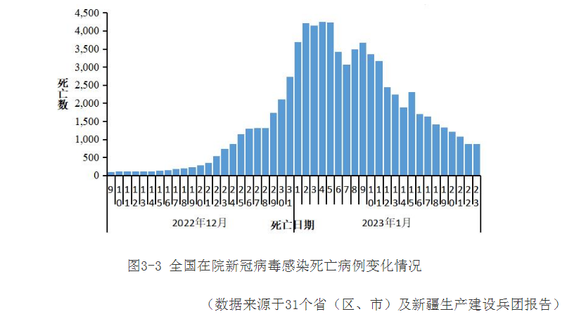 中国新冠死亡总人数最新统计报告发布